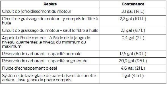 Ford Transit. Contenances