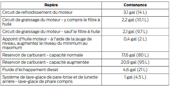 Ford Transit. Contenances