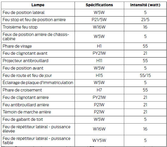 Ford Transit. Eclairage extérieur
