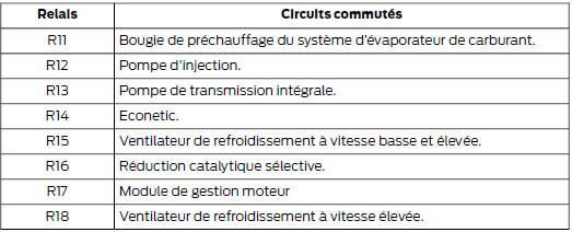 Ford Transit. Boîte à fusibles du compartiment moteur