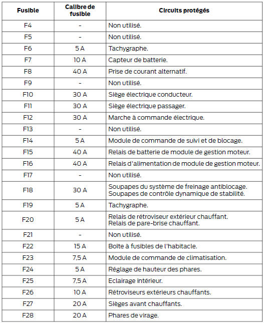 Ford Transit. Boîte à fusibles de l'habitacle