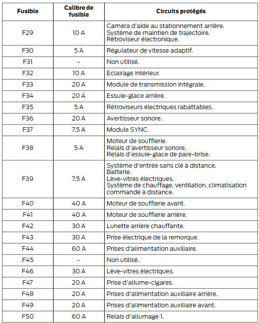 Ford Transit. Boîte à fusibles de l'habitacle