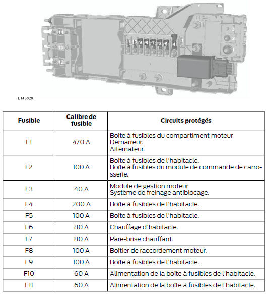 Ford Transit. Boîtier pré-fusibles