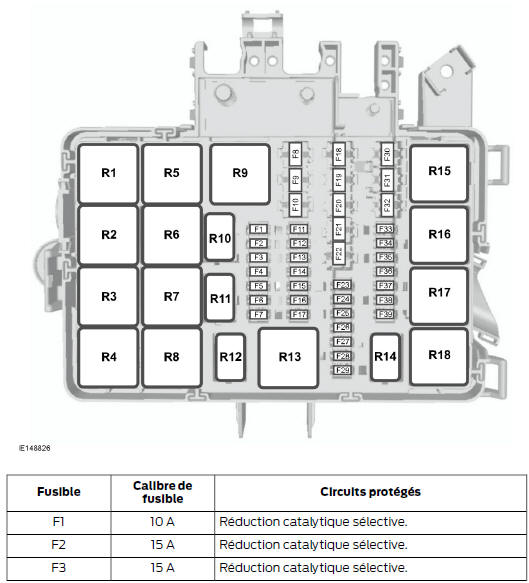 Ford Transit. Boîte à fusibles du compartiment moteur