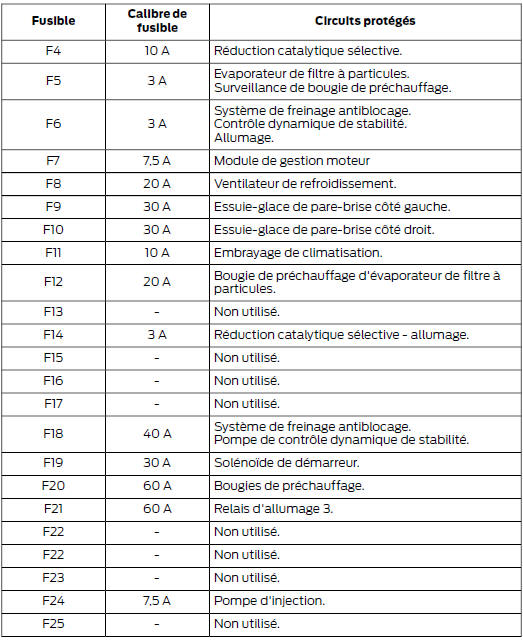 Ford Transit. Boîte à fusibles du compartiment moteur