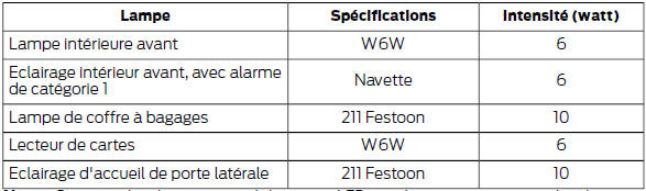 Ford Transit. Eclairages intérieurs