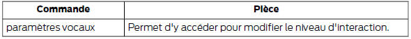 Ford Transit. Régler le niveau d'interaction