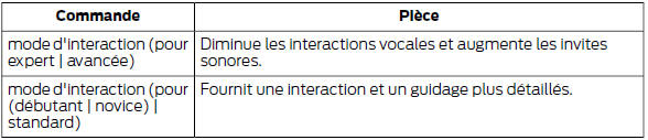 Ford Transit. Régler le niveau d'interaction