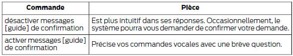 Ford Transit. Régler le niveau d'interaction