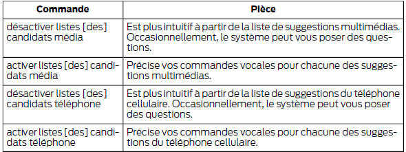 Ford Transit. Régler le niveau d'interaction