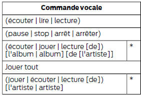 Ford Transit. Enoncez ensuite l'une des commandes suivantes