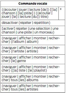 Ford Transit. Enoncez ensuite l'une des commandes suivantes