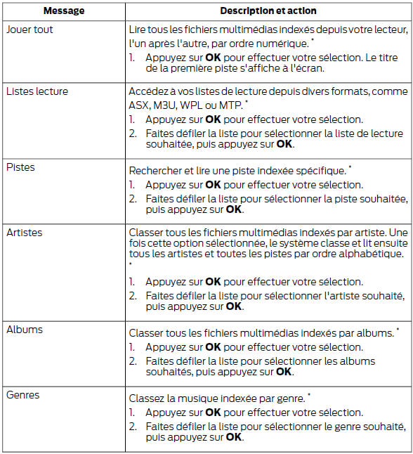 Ford Transit. Accéder à votre bibliothèque usb