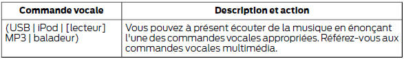 Ford Transit. Se connecter en utilisant les commandes vocales