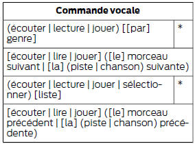 Ford Transit. Enoncez ensuite l'une des commandes suivantes