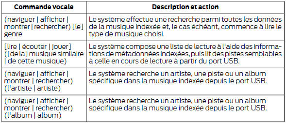 Ford Transit. Guide des commandes vocales