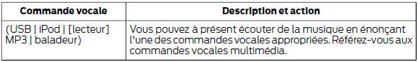 Ford Transit. Se connecter en utilisant les commandes vocales