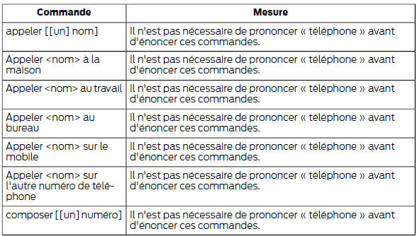 Ford Transit. Commandes vocales du téléphone cellulaire