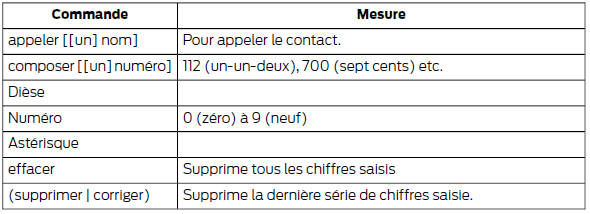 Ford Transit. Commandes du répertoire