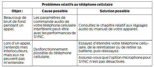 Ford Transit Custom. Diagnostic de sync