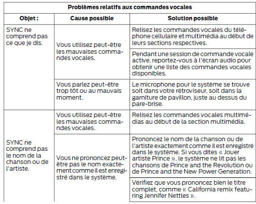 Ford Transit Custom. Diagnostic de sync