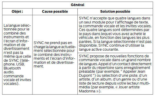 Ford Transit Custom. Diagnostic de sync