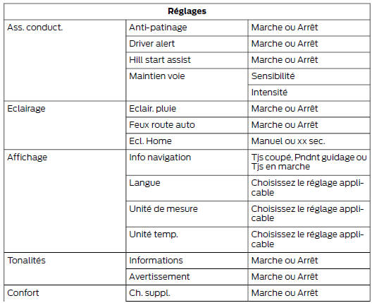 Ford Transit Custom. Structure de menu - ecran d'information