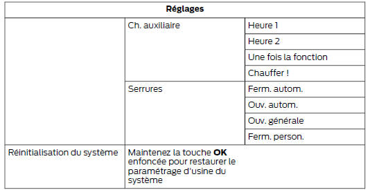 Ford Transit Custom. Structure de menu - ecran d'information