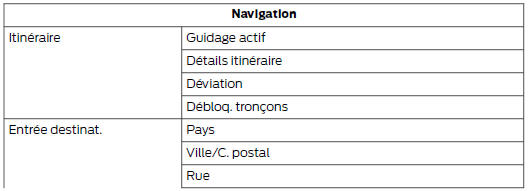 Ford Transit Custom. Structure de menu - ecran d'information et de divertissement