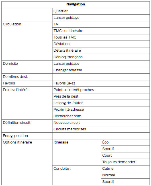 Ford Transit Custom. Structure de menu - ecran d'information et de divertissement