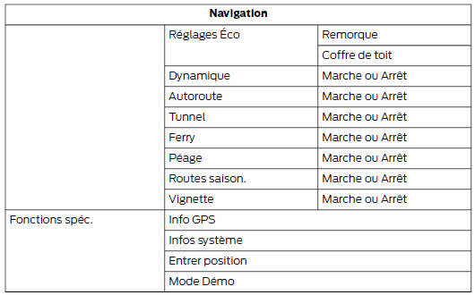 Ford Transit Custom. Structure de menu - ecran d'information et de divertissement