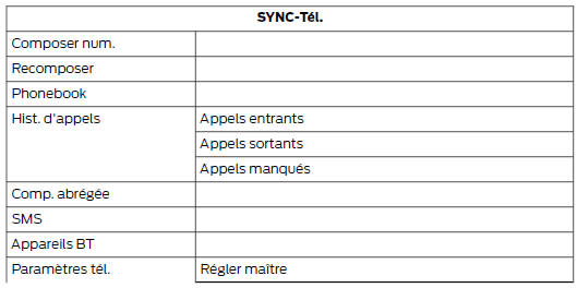 Ford Transit Custom. Structure de menu - ecran d'information et de divertissement