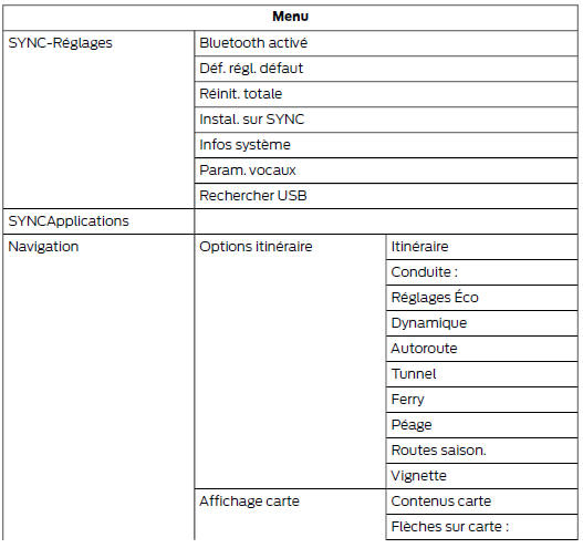 Ford Transit Custom. Structure de menu - ecran d'information et de divertissement