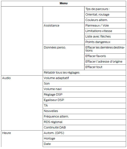 Ford Transit Custom. Structure de menu - ecran d'information et de divertissement