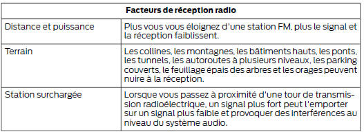 Ford Transit Custom. Fréquences radio et facteurs de réception