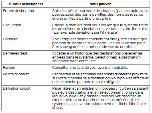 Ford Transit Custom. Appuyez sur la touche nav et choisissez parmi les options suivantes.