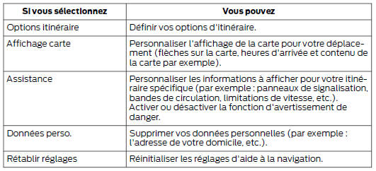 Ford Transit Custom. Appuyez sur la touche menu, sélectionnez l'option de navigation et choisissez parmi les options suivantes.