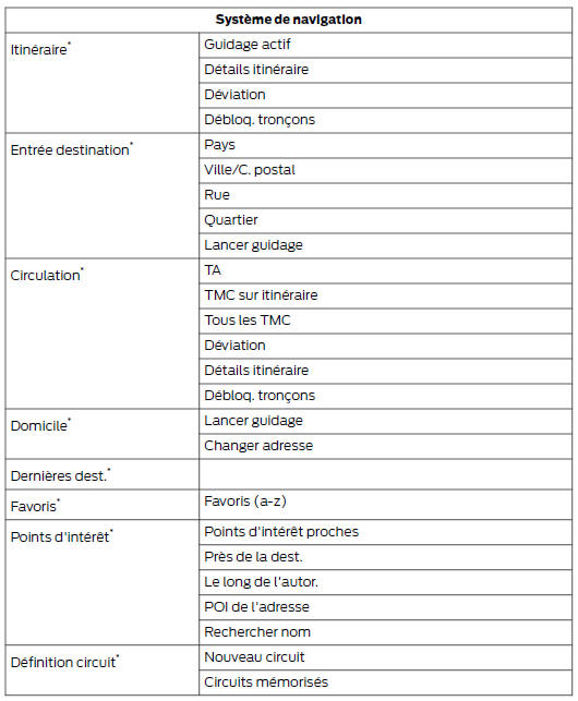 Ford Transit Custom. Structure du menu