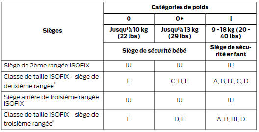 Ford Transit Custom. Sièges enfants isofix