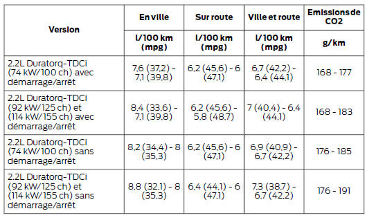 Ford Transit Custom. Valeurs de consommation de carburant