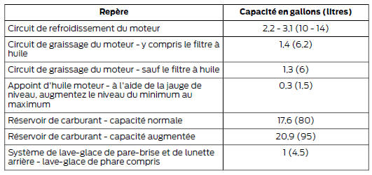 Ford Transit Custom. Contenances