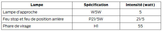 Ford Transit Custom. Tableau de spécification des ampoules