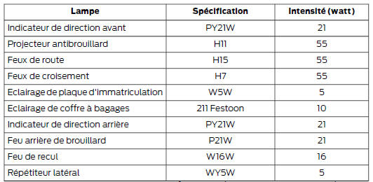 Ford Transit Custom. Tableau de spécification des ampoules
