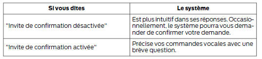 Ford Transit Custom. Interactions et réponses du système