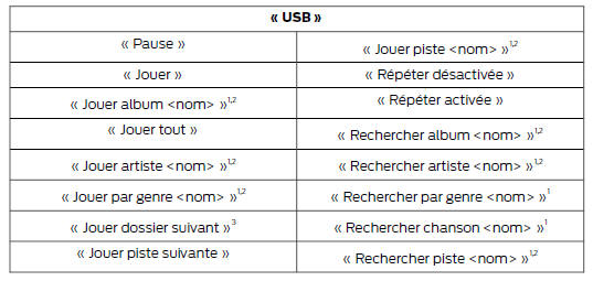 Ford Transit Custom. Commandes vocales multimédia 