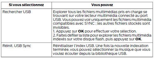 Ford Transit Custom. Accéder à votre bibliothèque usb