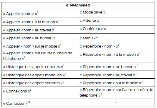 Ford Transit Custom. Commandes vocales du téléphone cellulaire