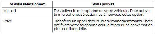 Ford Transit Custom. Options de téléphone cellulaire disponibles pendant un appel actif