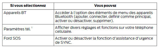 Ford Transit Custom. Accès aux fonctions depuis le menu du téléphone cellulaire