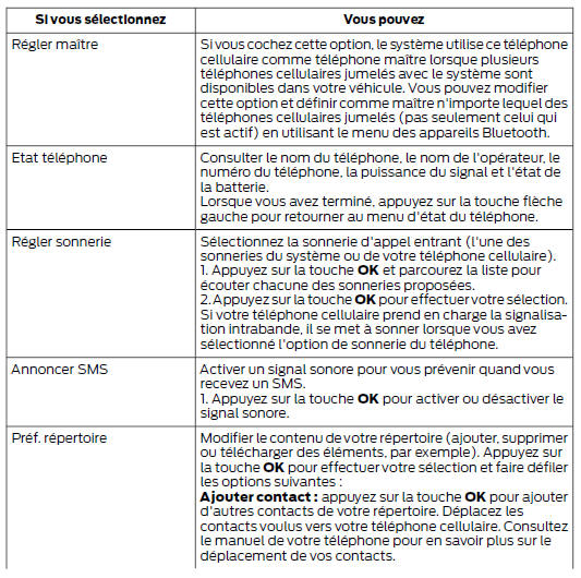 Ford Transit Custom. Accéder aux paramètres de votre téléphone cellulaire